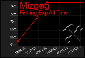 Total Graph of Mizgog