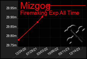 Total Graph of Mizgog