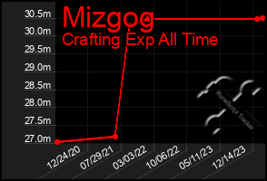 Total Graph of Mizgog