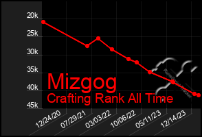 Total Graph of Mizgog