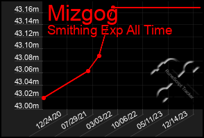 Total Graph of Mizgog