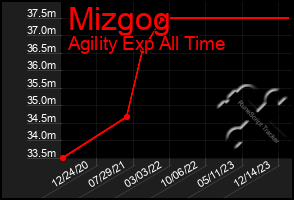 Total Graph of Mizgog