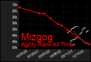 Total Graph of Mizgog