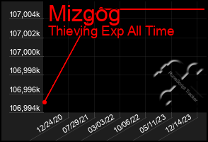 Total Graph of Mizgog