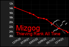 Total Graph of Mizgog