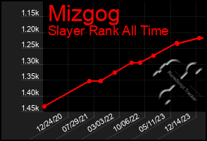 Total Graph of Mizgog