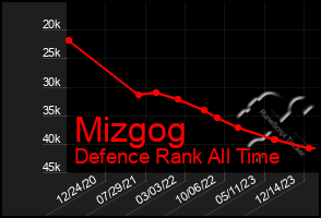 Total Graph of Mizgog