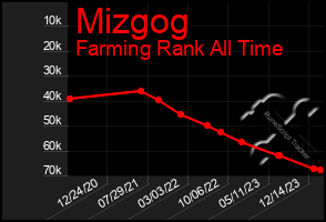 Total Graph of Mizgog