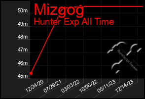 Total Graph of Mizgog