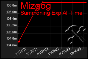 Total Graph of Mizgog