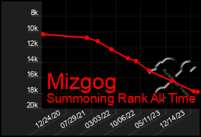 Total Graph of Mizgog