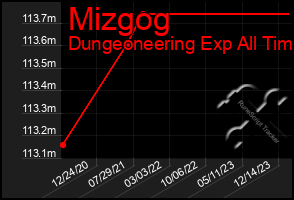 Total Graph of Mizgog