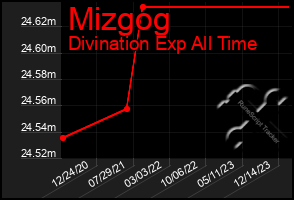 Total Graph of Mizgog