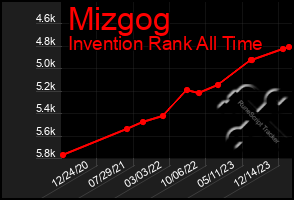 Total Graph of Mizgog