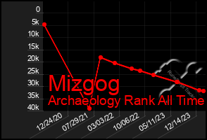 Total Graph of Mizgog