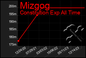 Total Graph of Mizgog