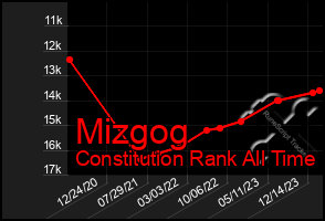 Total Graph of Mizgog