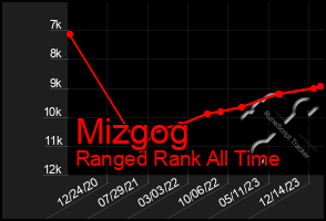 Total Graph of Mizgog