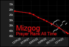 Total Graph of Mizgog