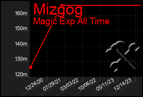 Total Graph of Mizgog