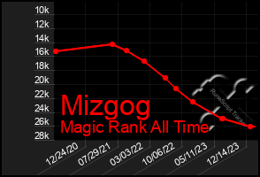 Total Graph of Mizgog