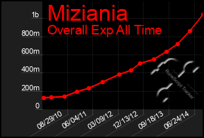 Total Graph of Miziania