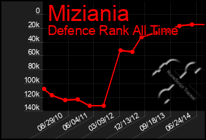 Total Graph of Miziania