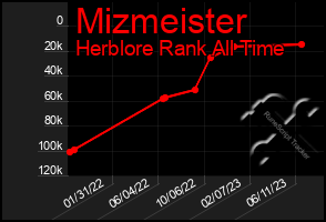 Total Graph of Mizmeister