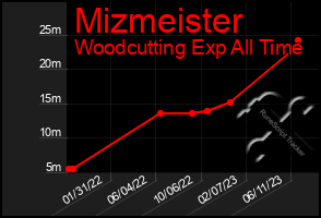 Total Graph of Mizmeister