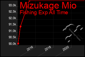 Total Graph of Mizukage Mio