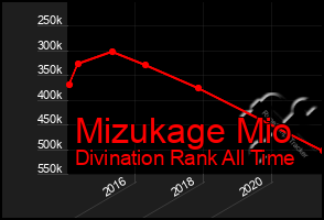 Total Graph of Mizukage Mio