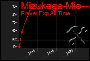 Total Graph of Mizukage Mio