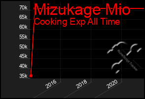 Total Graph of Mizukage Mio