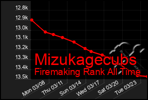 Total Graph of Mizukagecubs