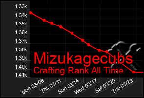 Total Graph of Mizukagecubs