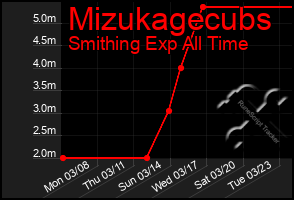 Total Graph of Mizukagecubs