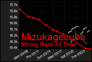 Total Graph of Mizukagecubs