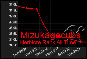 Total Graph of Mizukagecubs