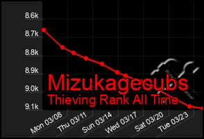 Total Graph of Mizukagecubs