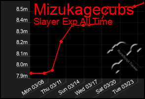 Total Graph of Mizukagecubs