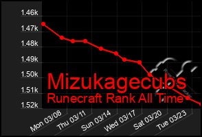 Total Graph of Mizukagecubs