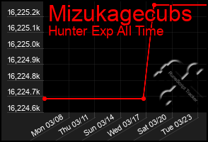 Total Graph of Mizukagecubs