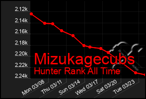 Total Graph of Mizukagecubs