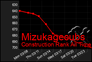 Total Graph of Mizukagecubs