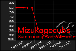 Total Graph of Mizukagecubs