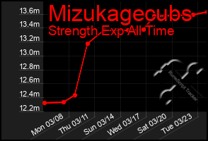 Total Graph of Mizukagecubs