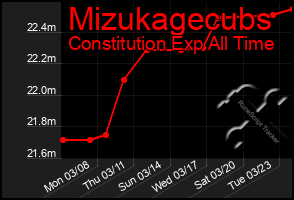 Total Graph of Mizukagecubs