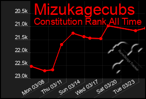 Total Graph of Mizukagecubs