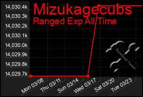 Total Graph of Mizukagecubs