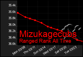 Total Graph of Mizukagecubs